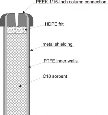 teflon column